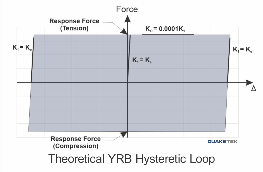 hysteretic loop of a friction damper assembly (YRB)