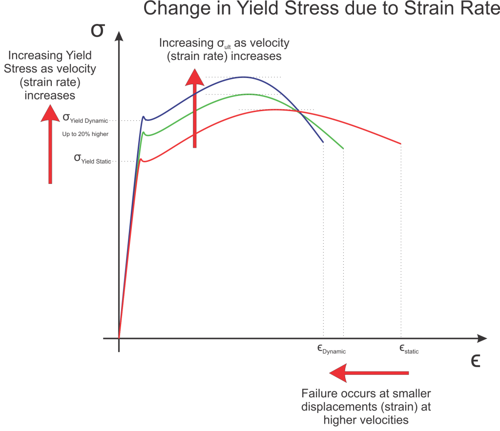 Yield force strain rate