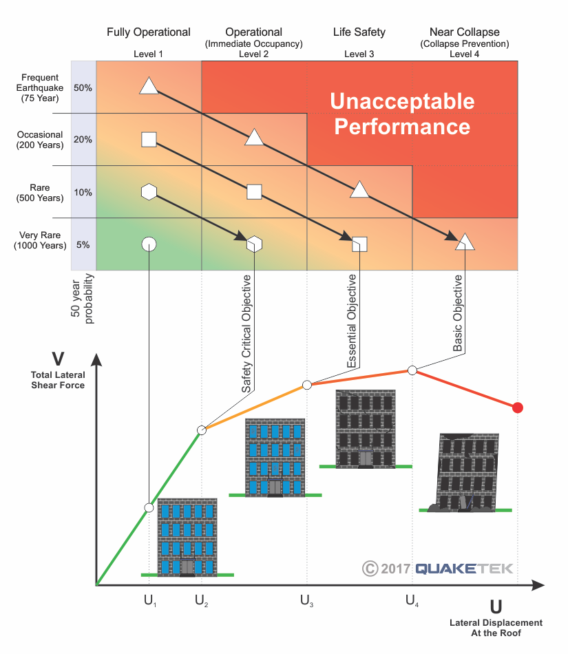 earthquake performance comparison