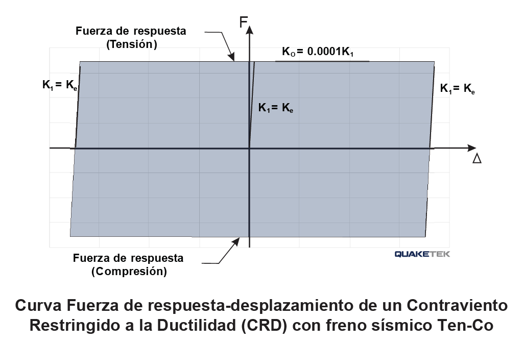 Curva Fuerza de respuesta-desplazamiento de un Contraviento Restringido a la Ductilidad (CRD) con freno sísmico Ten-Co