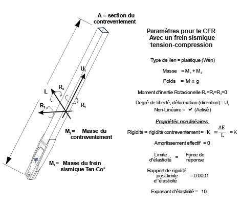 Paramètres pour conception avec frein sismique dans un Contreventement à Fluage Restreint (CFR)