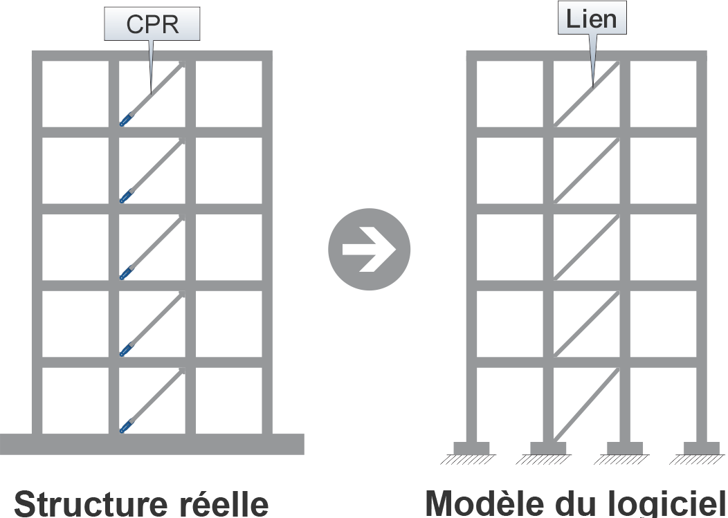 Conception avec frein sismique/ frein dynamique